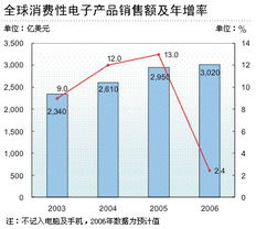 全球消費(fèi)性電子產(chǎn)品銷售增長(zhǎng)高峰已過(guò) 市場(chǎng)轉(zhuǎn)型與未來(lái)展望